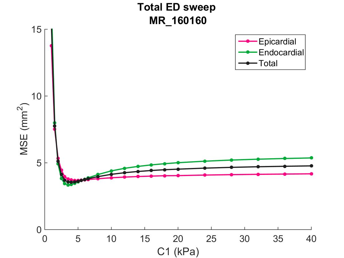 total ED error