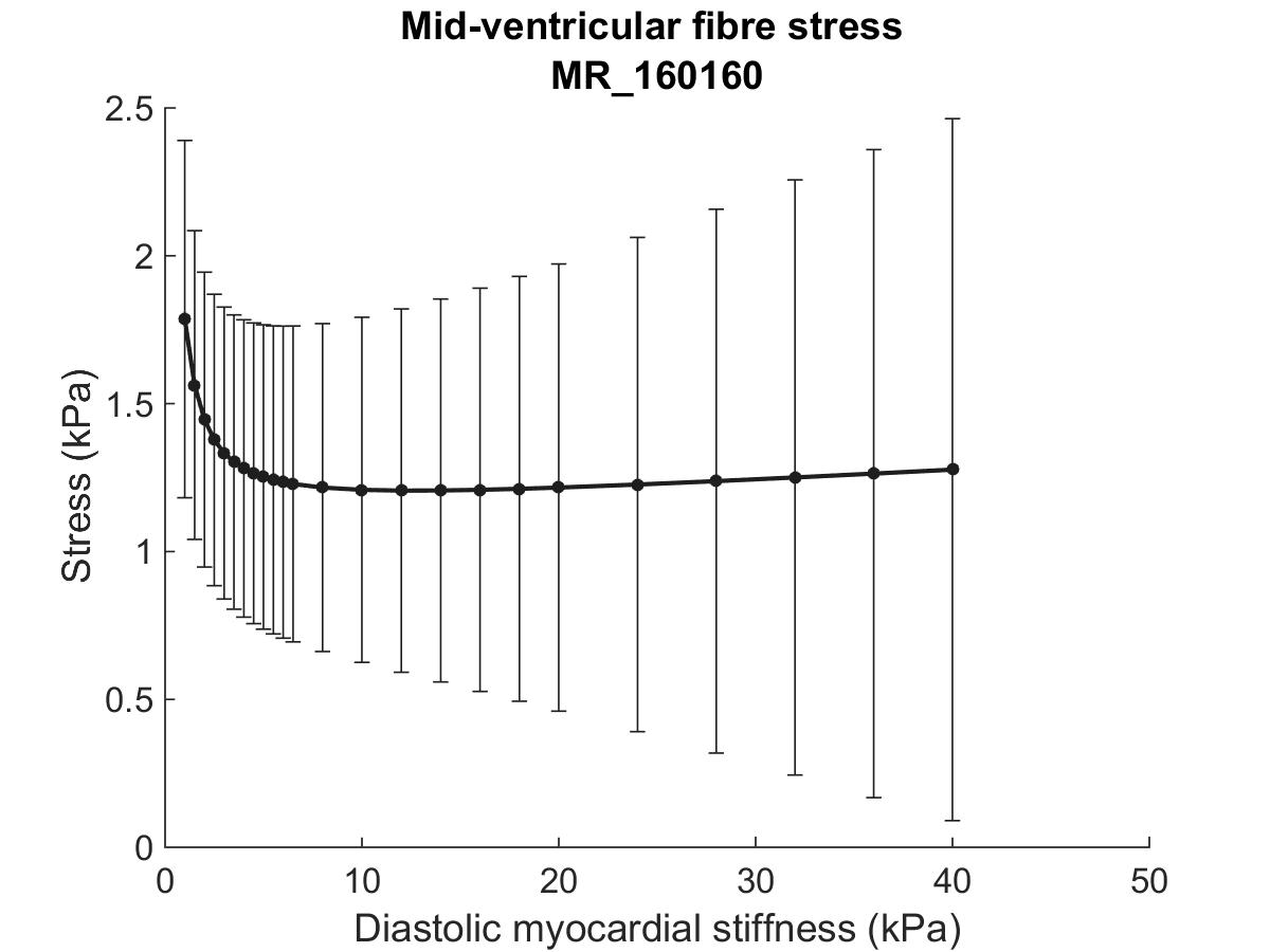 Stress sweep